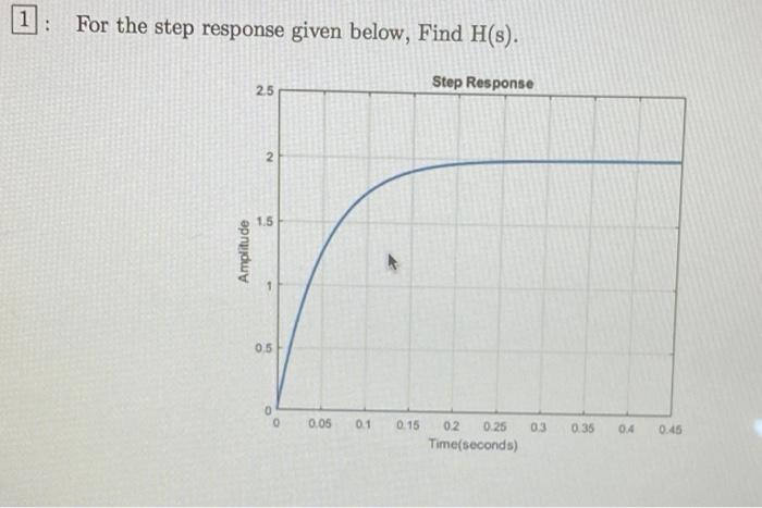 Solved For the step response given below, Find H(s). 25 Step | Chegg.com