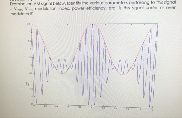 Solved Examine the AM signal below. Identify the various | Chegg.com