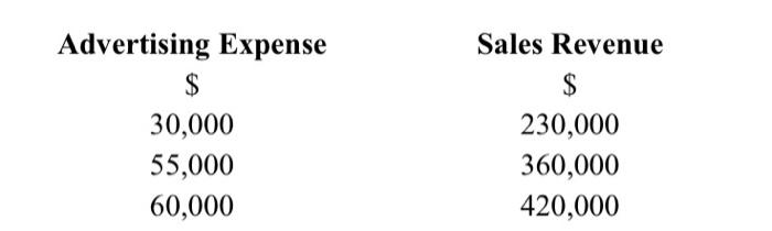Solved The following data is available for advertising | Chegg.com