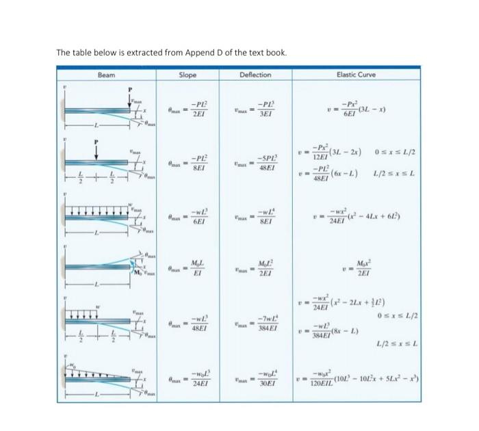 Solved Problem 4 (20pts): You can use the bending table at | Chegg.com