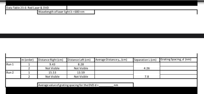 Solved Data Table 23.1: Green Laser & Diffraction Grating | Chegg.com