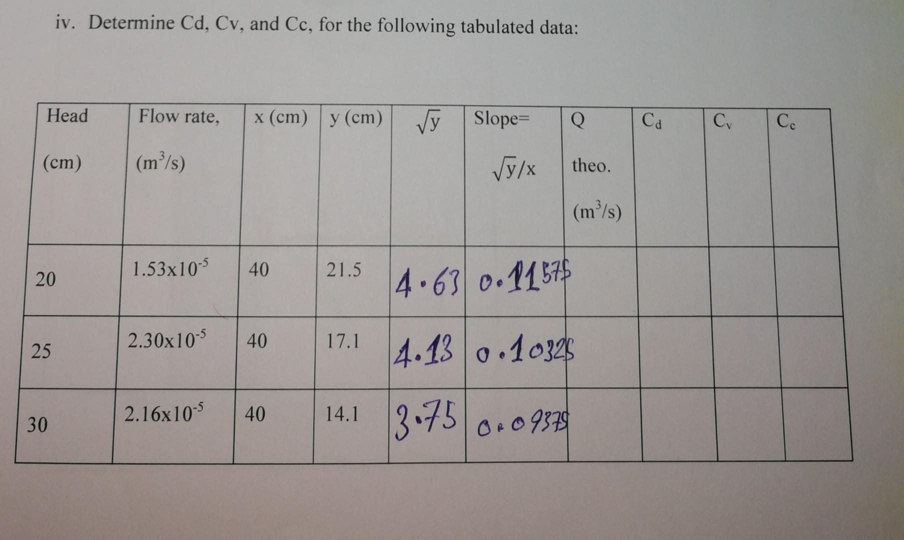 iv. Determine Cd, Cv, and Cc, for the following | Chegg.com