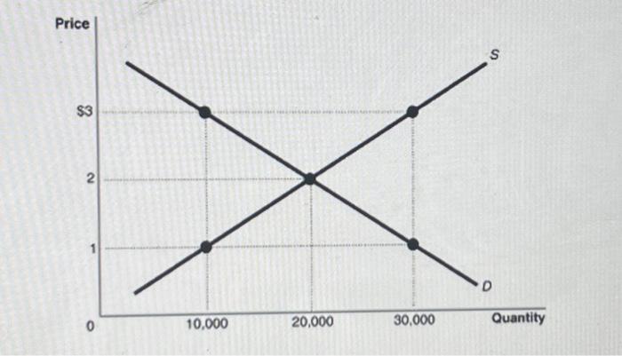 Solved The figure to the right represents the market for | Chegg.com