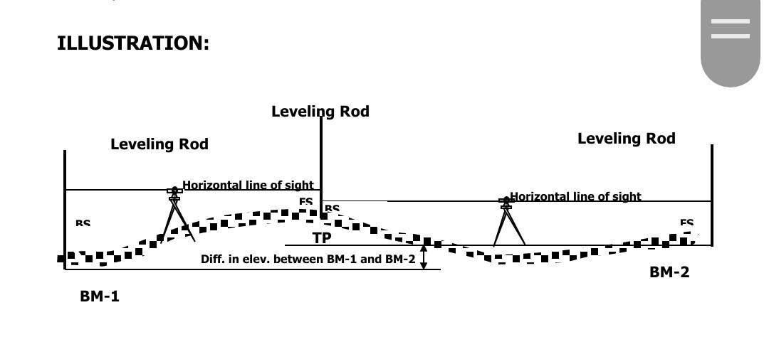 Solved The next field work is determining vertical distances | Chegg.com