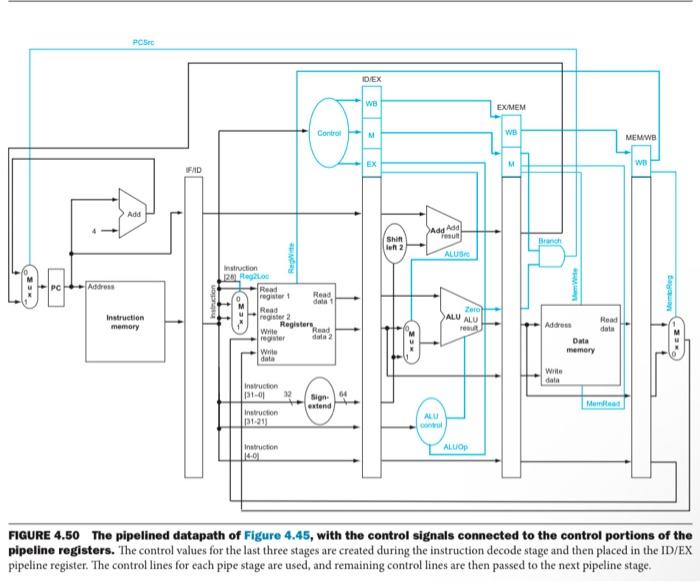Solved What are the values of the control signals for | Chegg.com