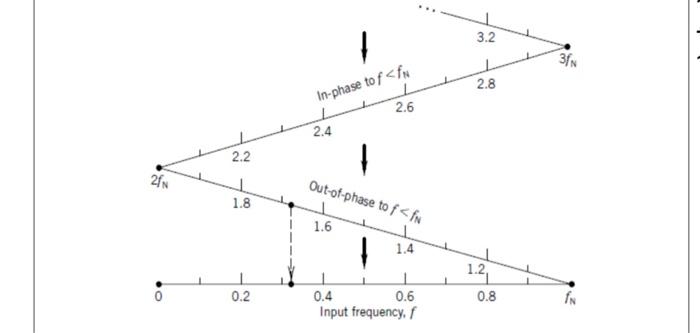 Solved A 10-Hz sine wave is sampled at 12 Hz. Compute the | Chegg.com