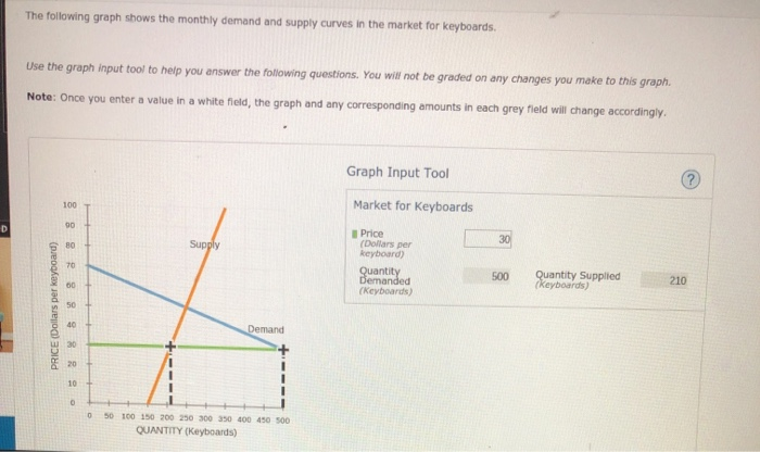 Solved The following graph shows the monthly demand and | Chegg.com