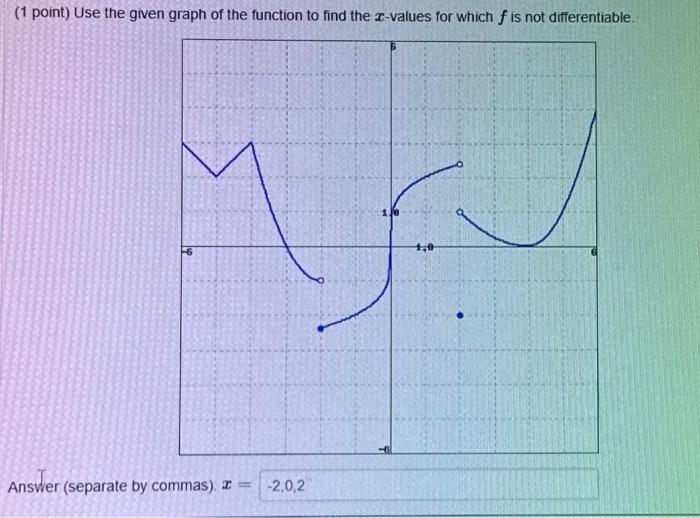 Solved ( 1 point) Use the given graph of the function to | Chegg.com