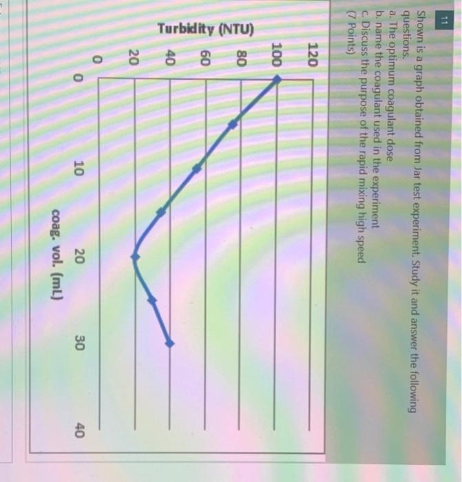 Solved 11 Shown is a graph obtained from Jar test | Chegg.com