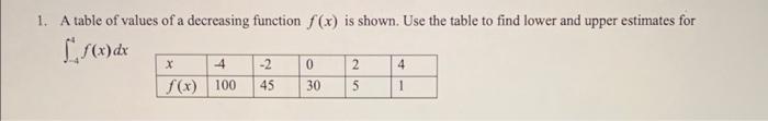 Solved A table of values of a decreasing function f(x) is | Chegg.com