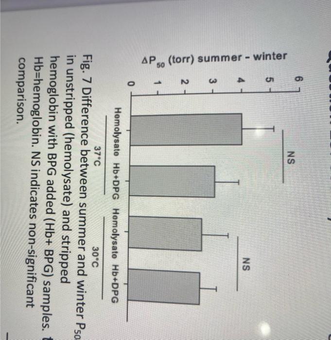 Fig. 7 Difference between summer and winter \( P_{50} \) in unstripped (hemolysate) and stripped hemoglobin with BPG added (