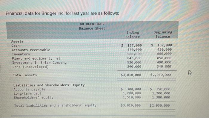 Solved Financial data for Bridger Inc. for last year are as | Chegg.com