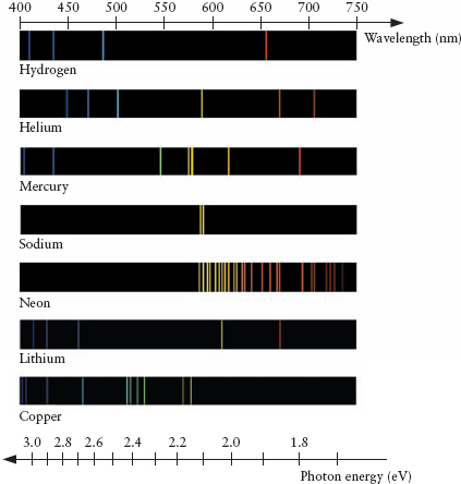 Solved: Compare the emission spectra of the elements hydrogen and ...