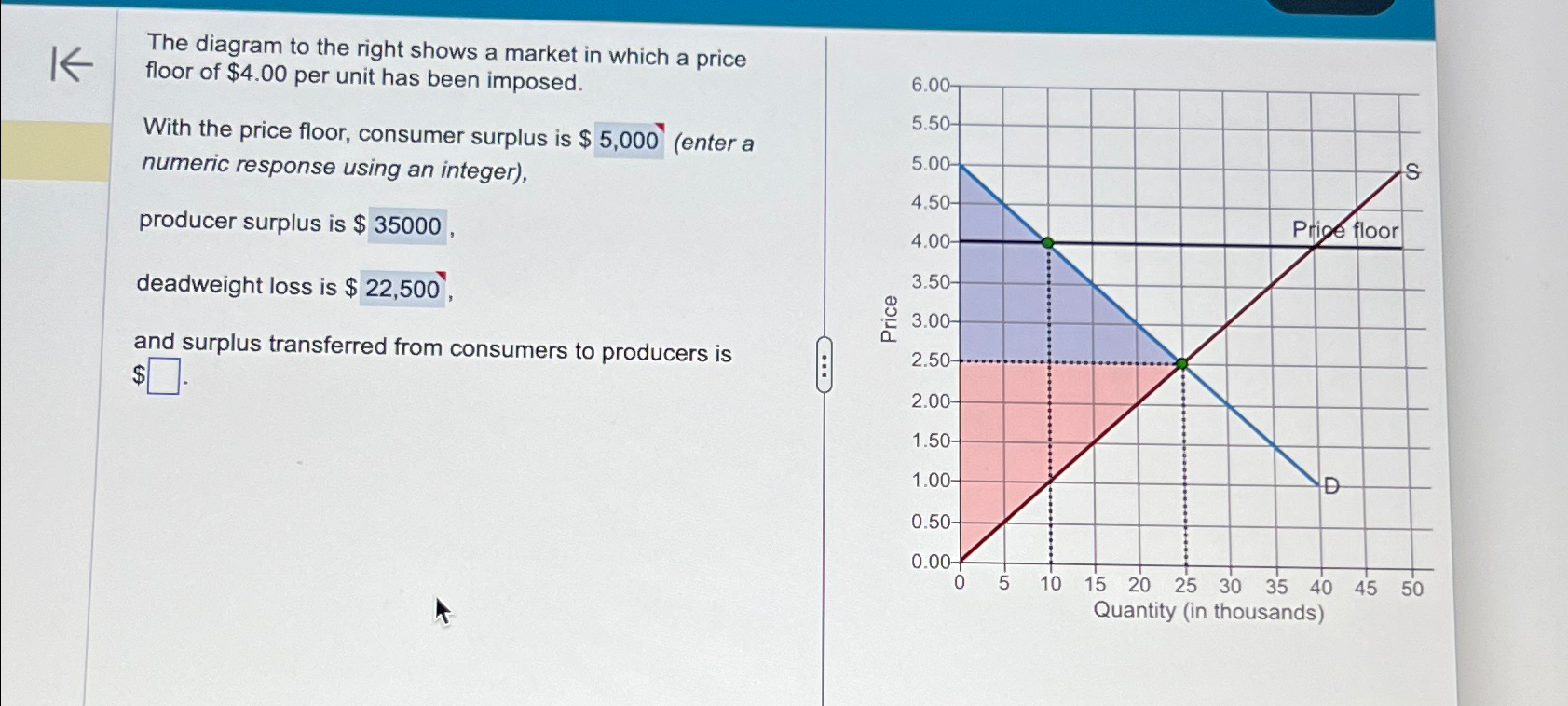 Solved The diagram to the right shows a market in which a | Chegg.com