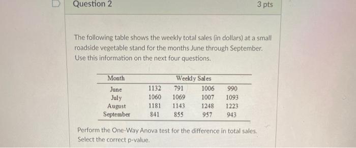 Solved Question 2 3 pts The following table shows the weekly | Chegg.com