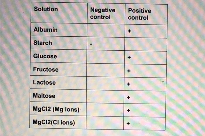 Solution Negative control Positive control Albumin | Chegg.com