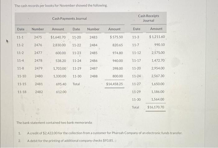 The cash records per books for November showed the following.
The bank statement contained two bank memoranda:
1. A credit of