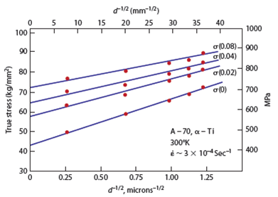 Solved: Predict the yield strength of the titanium in Figure 7.9 w... | Chegg.com