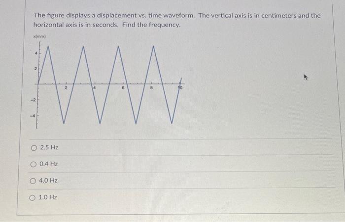 Solved The figure displays a displacement vs. time waveform. | Chegg.com