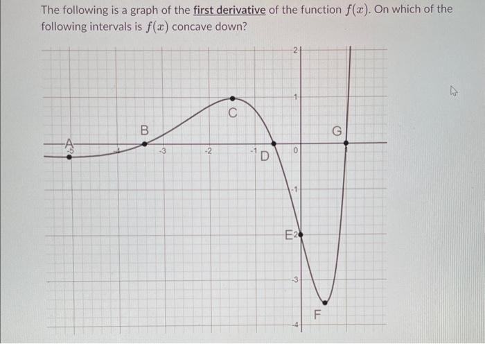 Solved The following is a graph of the first derivative of | Chegg.com