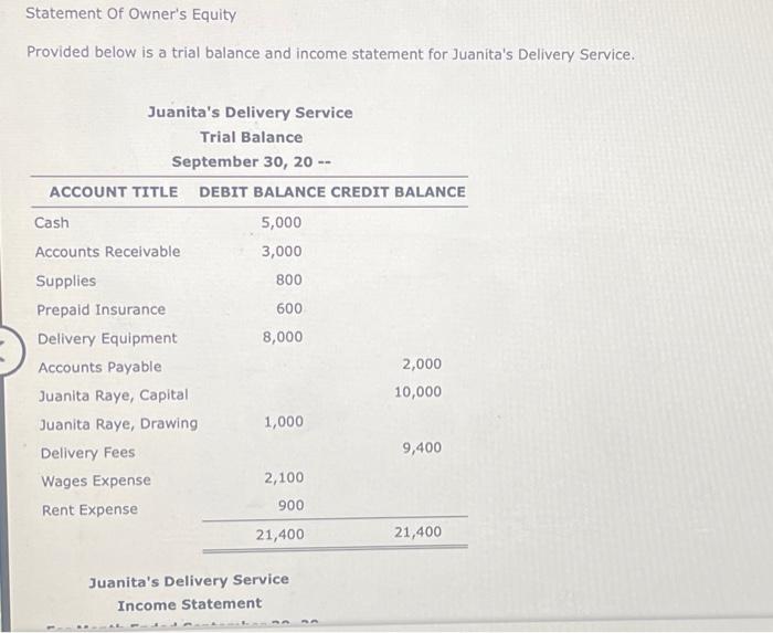 Solved Statement Of Owner's Equity Provided below is a trial | Chegg.com