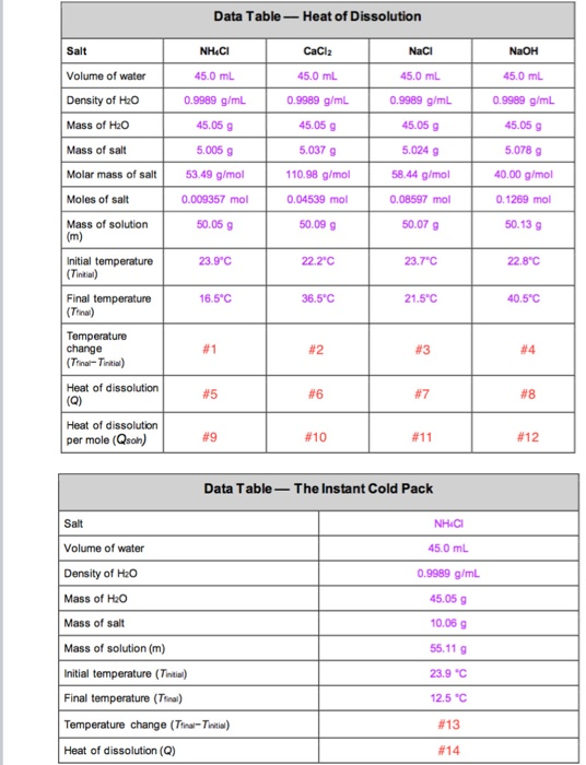 Solved Data Table - Heat of Dissolution Salt | NH4Cl NaCl | Chegg.com