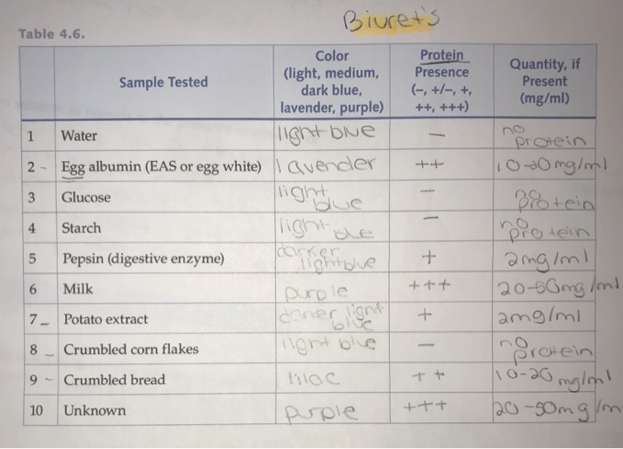 Solved EXERCISE 5. IDENTIFICATION OF BIOMOLECULES IN