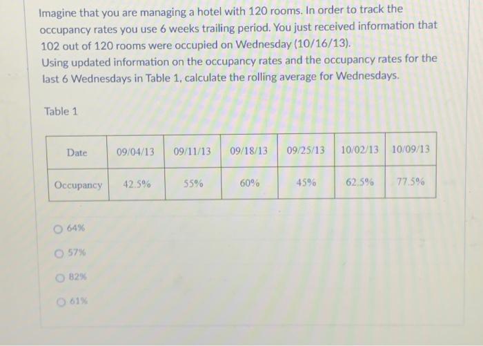Solved Imagine that you are managing a hotel with 120 rooms. | Chegg.com