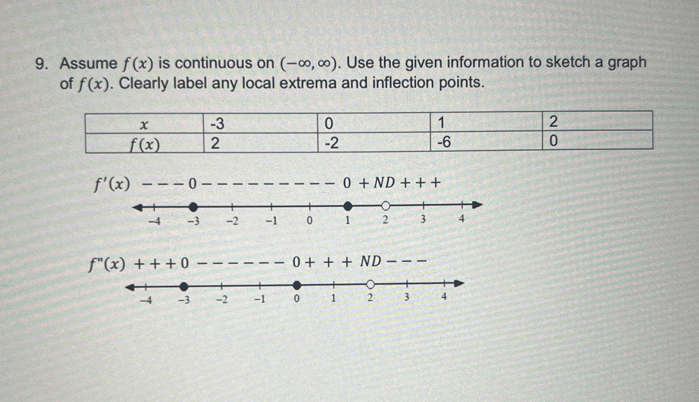 Solved Assume f(x) ﻿is continuous on (-∞,∞). ﻿Use the given | Chegg.com