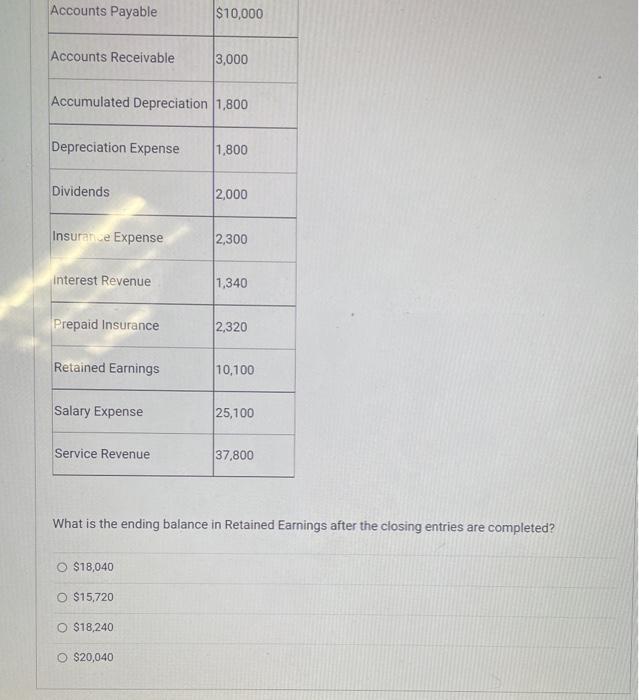 Solved The following accounts and balances are taken from | Chegg.com