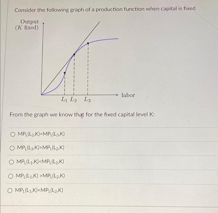 Solved Consider the following graph of a production function | Chegg.com
