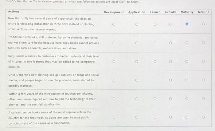 Solved Identify the step in the innovation process at which | Chegg.com
