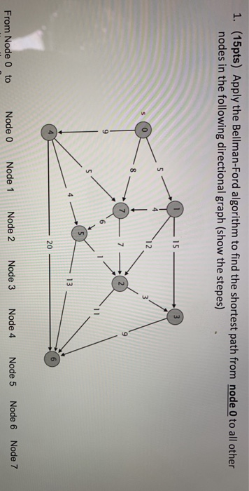 Solved 1. (15pts) Apply the Bellman-Ford algorithm to find | Chegg.com