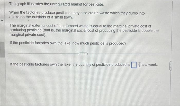 Solved The graph illustrates the unregulated market for | Chegg.com