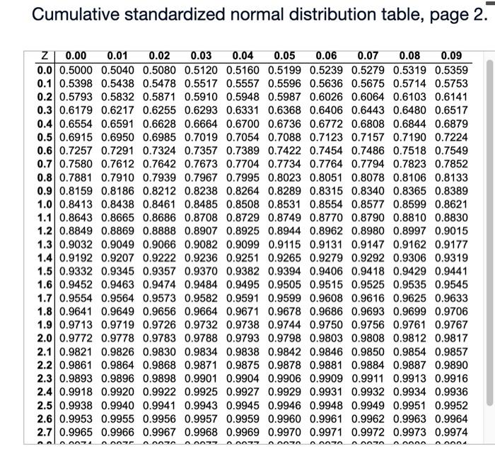 Solved Cumulative standardized normal distribution table, | Chegg.com