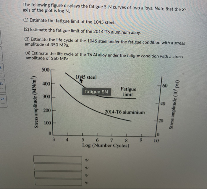 Solved The following figure displays the fatigue S-N curves | Chegg.com