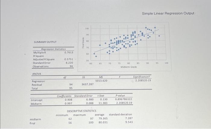 Solved Simple Linear Regression Output SUMMARYOUTPUTSimple | Chegg.com