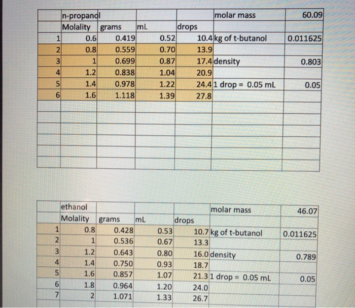 Pure tbutanol LabQuest number Temperature probe