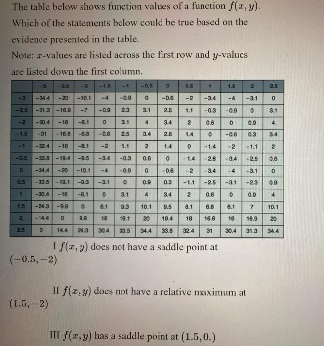 Solved The table below shows function values of a function | Chegg.com