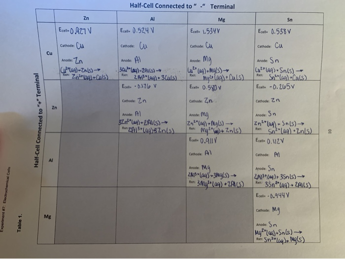 Solved Rank the metals in order of increasing activity based