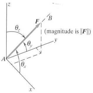 PROBLEM:The direction of a vector in | Chegg.com