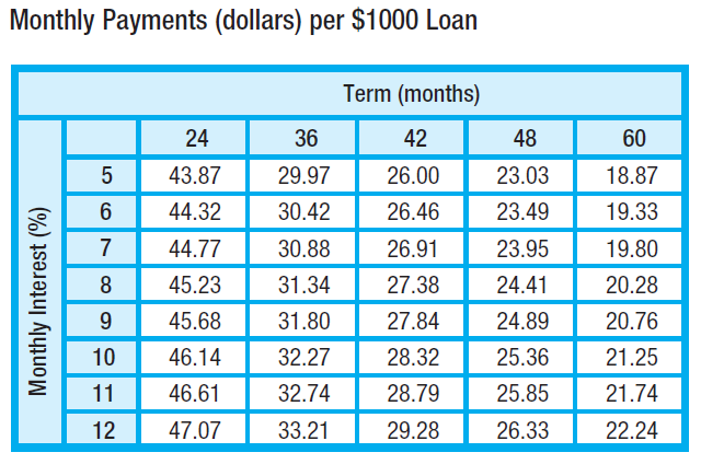 Solved: Loan Payments The table shows monthly payments on a $1000 ...