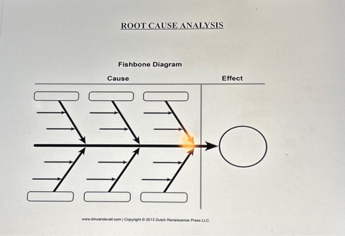 Solved ROOT CAUSE ANALYSIS Fishbone Diagram waw Imvandevell | Chegg.com