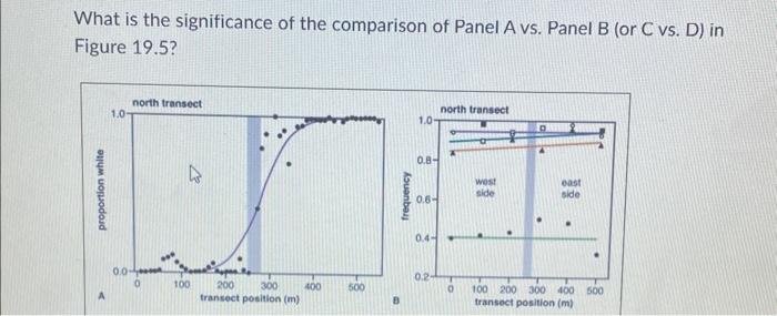 Solved What is the significance of the comparison of Panel A | Chegg.com