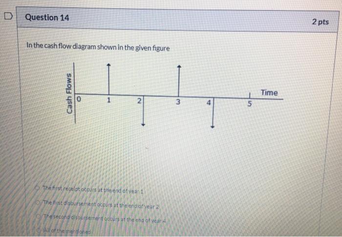 Solved Question 14 2 pts In the cash flow diagram shown in | Chegg.com
