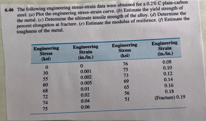 Solved 6.46 The Following Engineering Stress-strain Data | Chegg.com