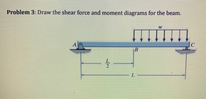 Solved Problem 3: Draw the shear force and moment diagrams | Chegg.com