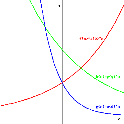 Consider the three exponential functions f x abx in Chegg