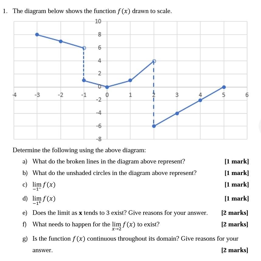 Solved 1. The diagram below shows the function f(x) drawn to | Chegg.com