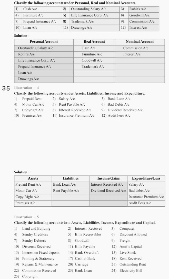 Solved Classify the following accounts under Personal, Real